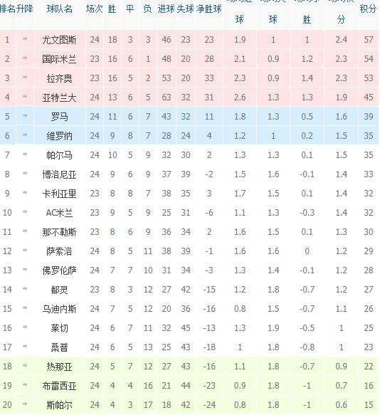 杏彩体育官网- 国际米兰登顶积分榜首  